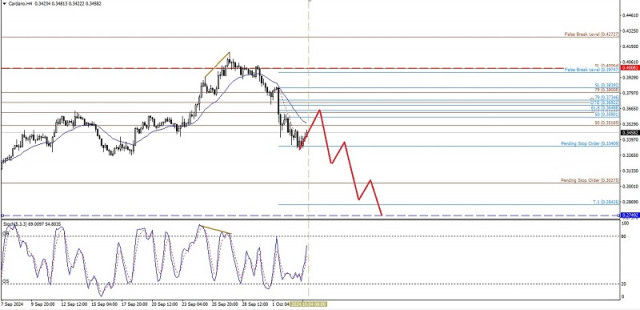 Technical Analysis of Intraday Price Movement of Cardano Cryptocurrency, Friday October 04, 2024.