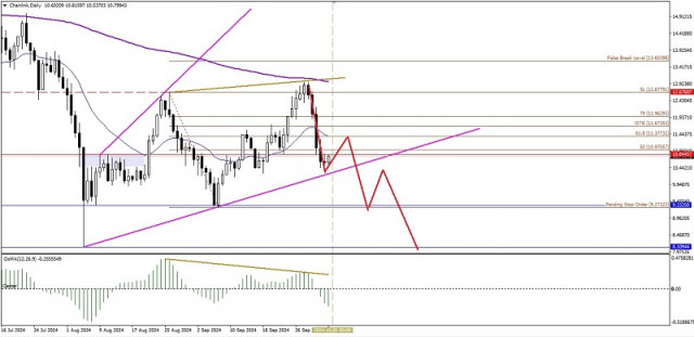 Technical Analysis of Daily Price Movement of Chainlink Cryptocurrency, Friday October 04, 2024.