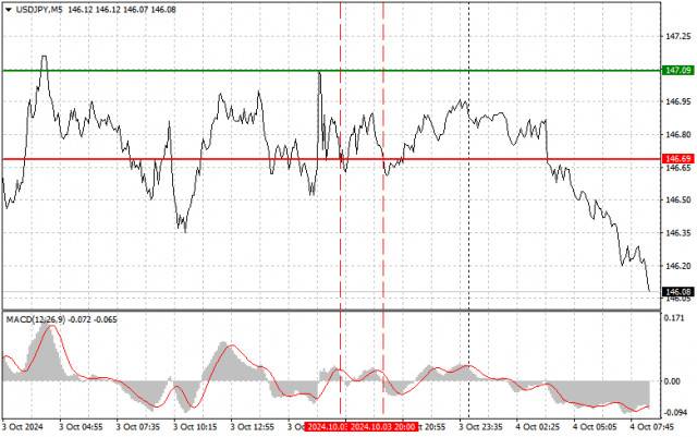 USD/JPY: Dicas simples de negociação para traders iniciantes em 4 de outubro. Análise das negociações de Forex de ontem