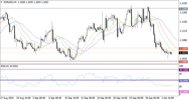 Горящий прогноз по EUR/USD от 04.10.2024