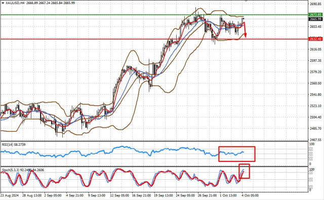 XAU/USD. Есть вероятность коррекции цены на золото перед новым ростом