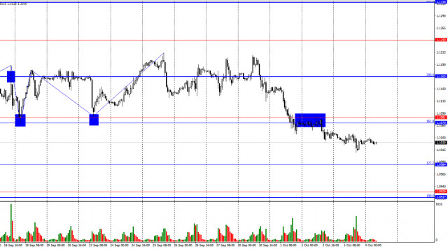 EUR/USD. 4 de outubro. Dia X para o dólar.