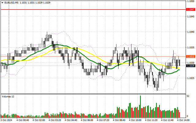 EUR/USD : Plan de trading pour la session américaine du 4 octobre (Analyse des transactions matinales)