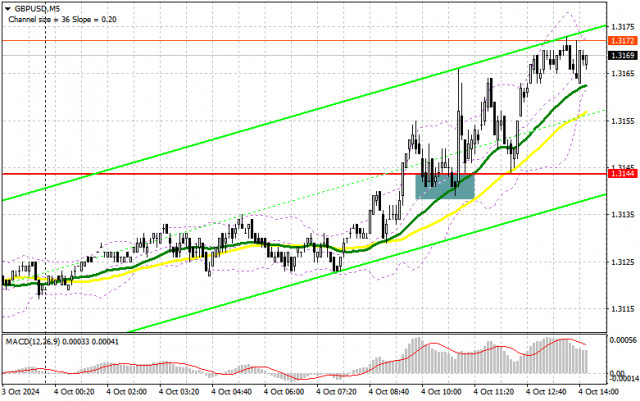 GBP/USD: План за търговия за американската сесия на 4 октомври (Анализ на сутрешните сделки). Паундът се покачва преди ключови данни