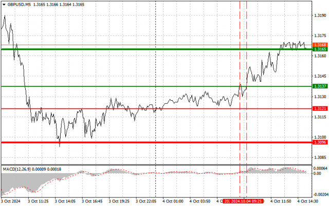 GBP/USD: Простички съвети за търговия за начинаещи трейдъри на 4-ти октомври (Сесия в САЩ)