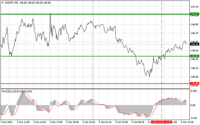 USD/JPY: Прости съвети за търговия за начинаещи трейдъри на 4 октомври (американска сесия)