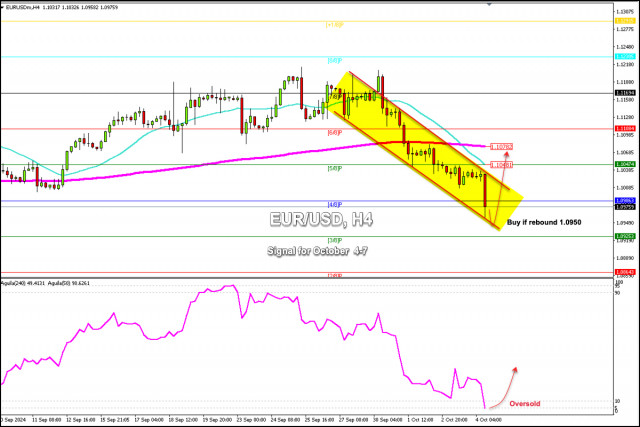 Търговски сигнали за EUR/USD за периода 4-7 октомври 2024 г.: купувайте над 1.0940 (21 SMA - препродадено)