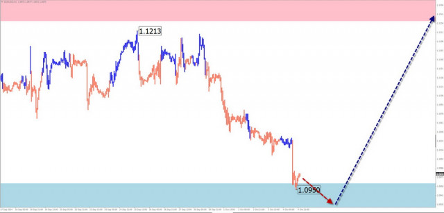 Prévisions Hebdomadaires Basées sur l'Analyse Simplifiée des Ondes pour EUR/USD, USD/JPY, GBP/JPY, USD/CAD, EUR/CHF et l'Or