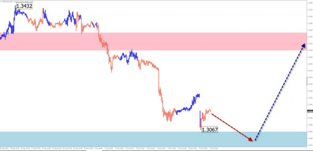 Weekly Forecast Based on Simplified Wave Analysis for GBP/USD, AUD/USD, USD/CHF, EUR/JPY, EUR/GBP, Ethereum, and the US Dollar Index