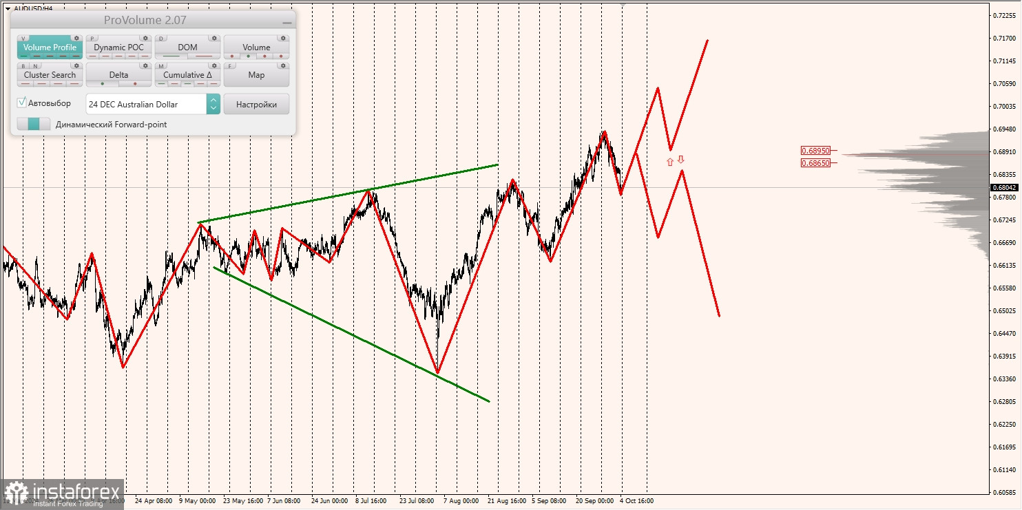 Маржинальные зоны и торговые идеи по AUD/USD, NZD/USD, USD/CAD (07.10.2024)