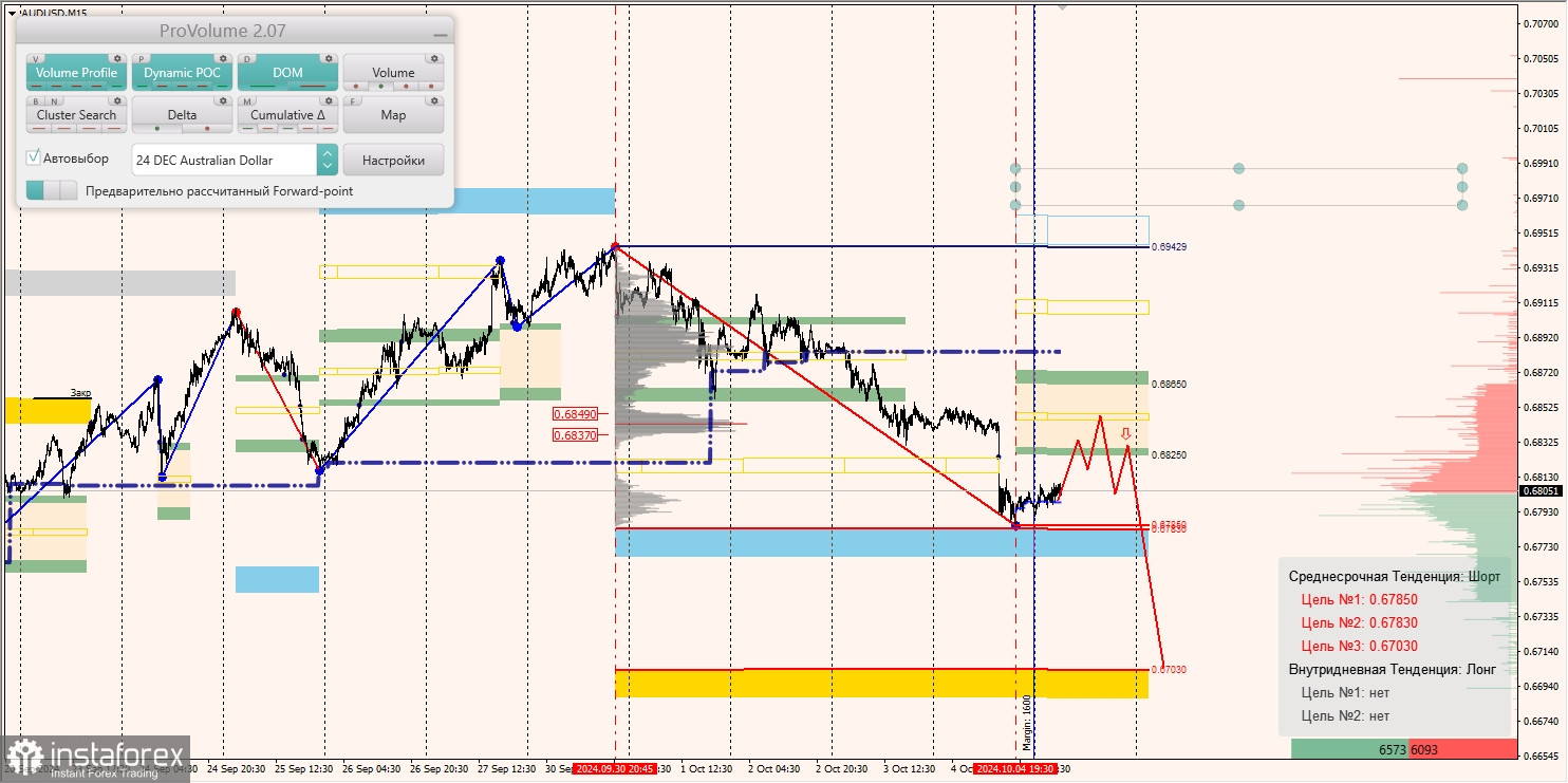 Маржинальные зоны и торговые идеи по AUD/USD, NZD/USD, USD/CAD (07.10.2024)