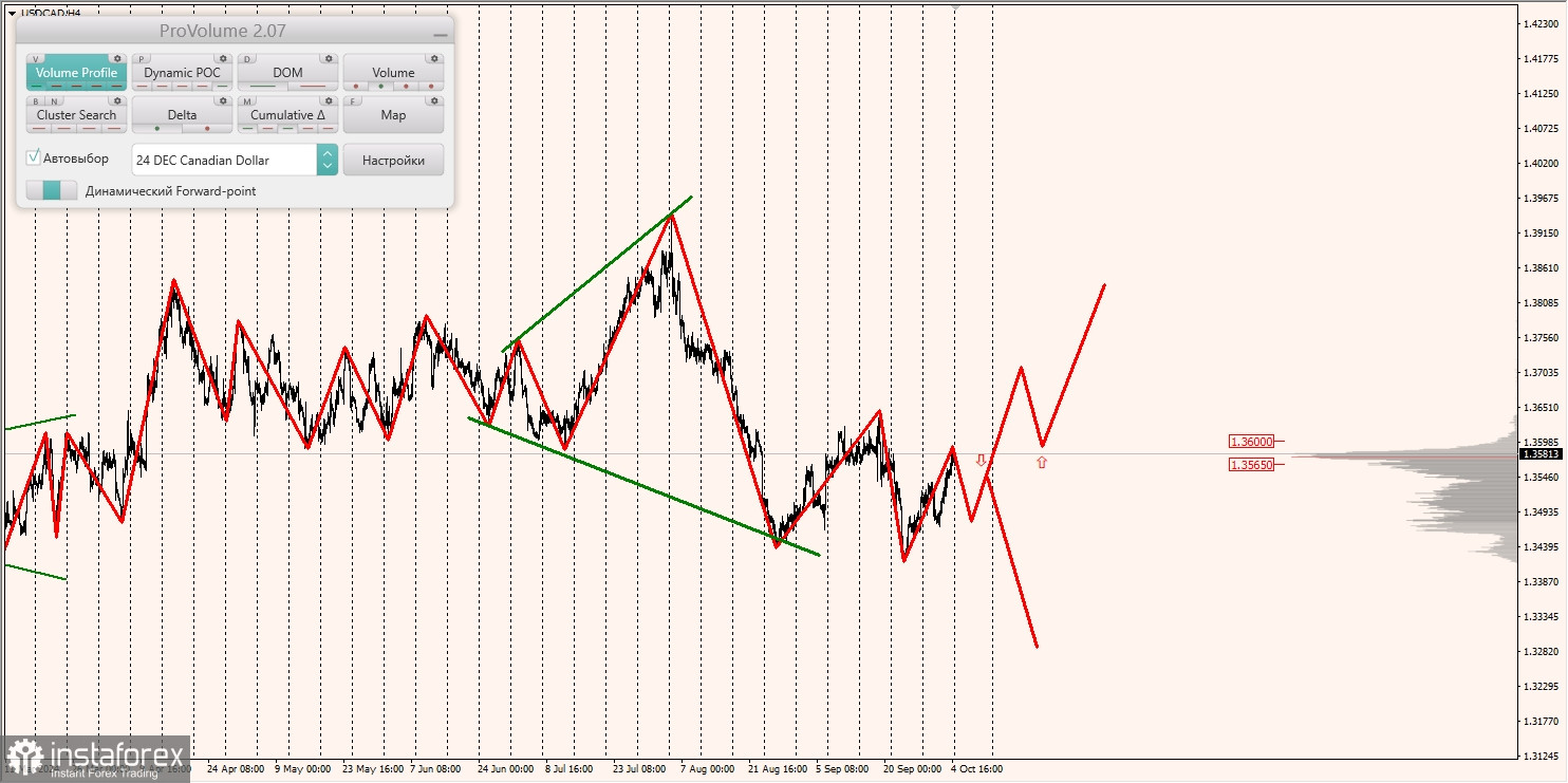 Маржинальные зоны и торговые идеи по AUD/USD, NZD/USD, USD/CAD (07.10.2024)