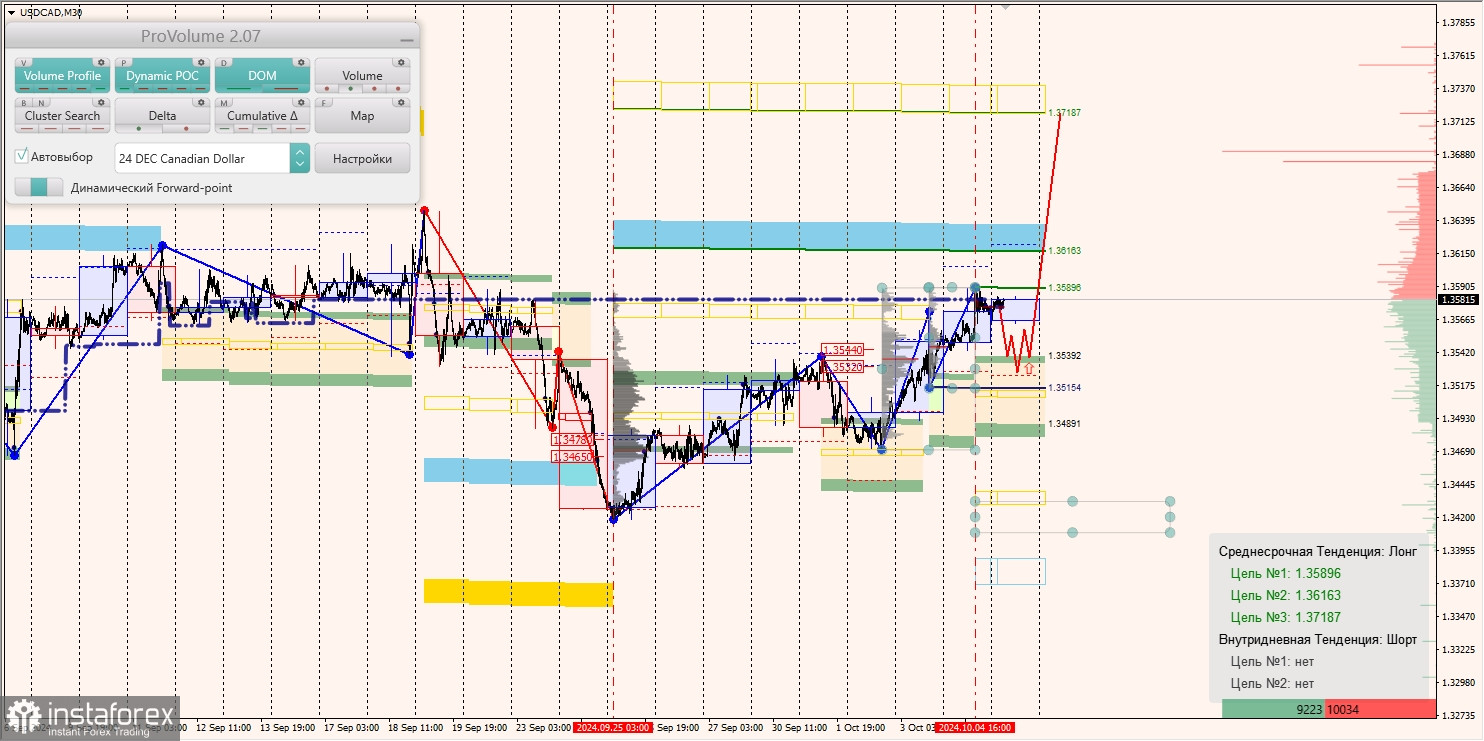 Маржинальные зоны и торговые идеи по AUD/USD, NZD/USD, USD/CAD (07.10.2024)