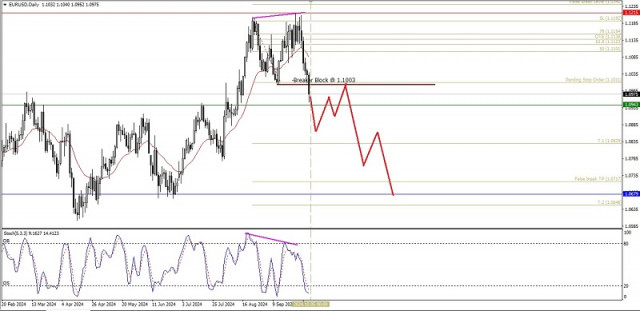 Análise técnica do movimento diário de preços dos principais pares de moedas EUR/USD, segunda-feira, 07 de outubro de 2024.