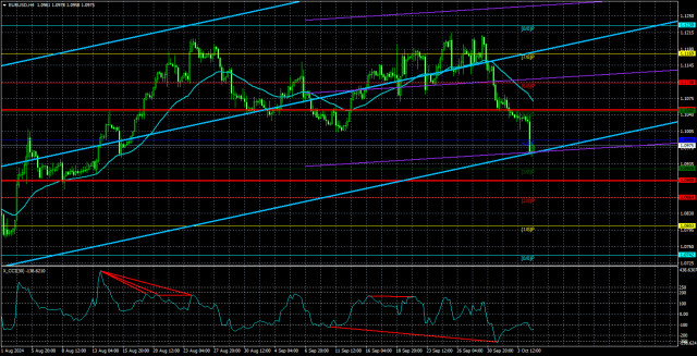  Análisis del par EUR/USD. Previsión de la semana. Todo o nada.