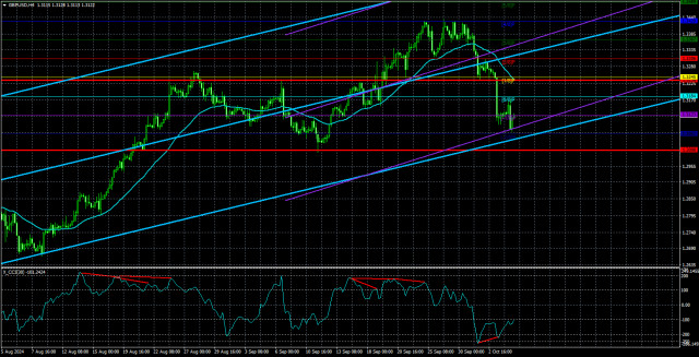  Análisis del par GBP/USD. Previsión de la semana. La libra puede esperar noticias positivas sólo de los EE.UU..