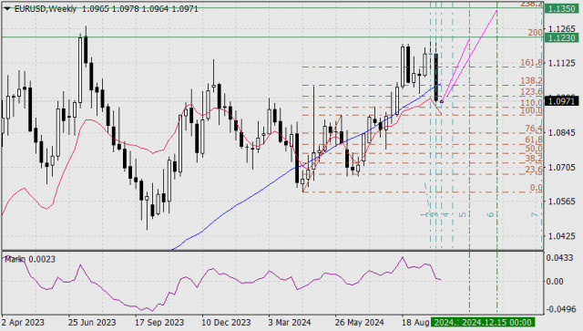 Previsão para o EUR/USD em 7 de outubro de 2024