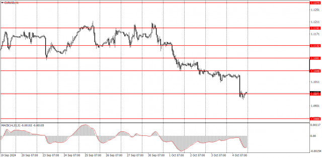  ¿Cómo operar con el par EUR/USD el 7 de octubre? Consejos sencillos y análisis de las operaciones para principiantes.