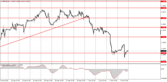  ¿Cómo operar con el par GBP/USD el 7 de octubre? Consejos sencillos y análisis de las operaciones para principiantes.