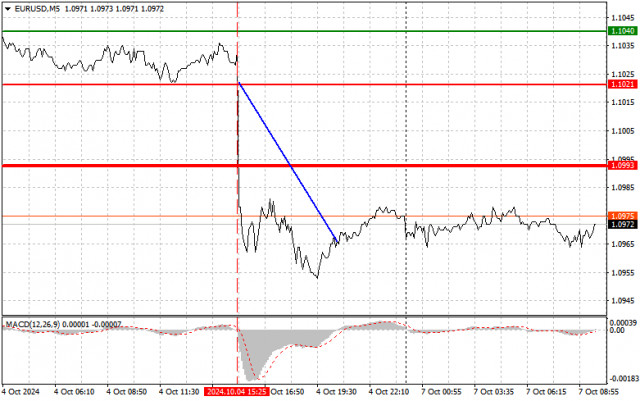 EUR/USD: Dicas simples de negociação para traders iniciantes em 7 de outubro. Análise das negociações de Forex