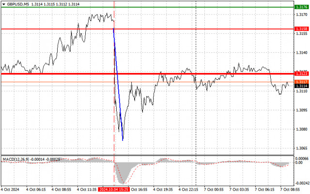 GBP/USD: Dicas simples de negociação para traders iniciantes em 7 de outubro. Análise das negociações de Forex