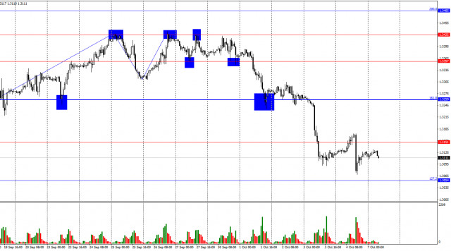 GBP/USD. 7 октомври. Британският паунд е готов за корекция