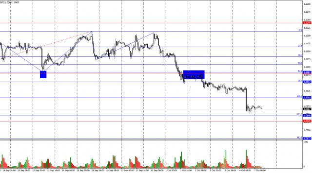 EUR/USD. 7 октомври. Перспективи за отваряне пред долара