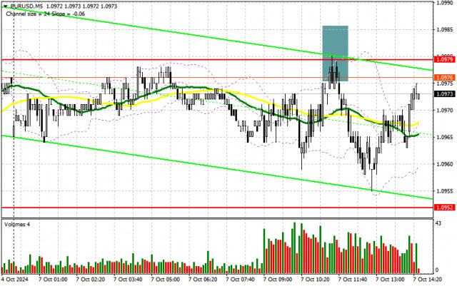 EUR/USD : Plan de Trading pour la Session Américaine du 7 octobre (Analyse des Échanges du Matin)