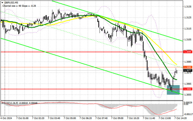 GBP/USD : Plan de trading pour la session américaine du 7 octobre (Analyse des transactions matinales). La livre a chuté encore plus bas