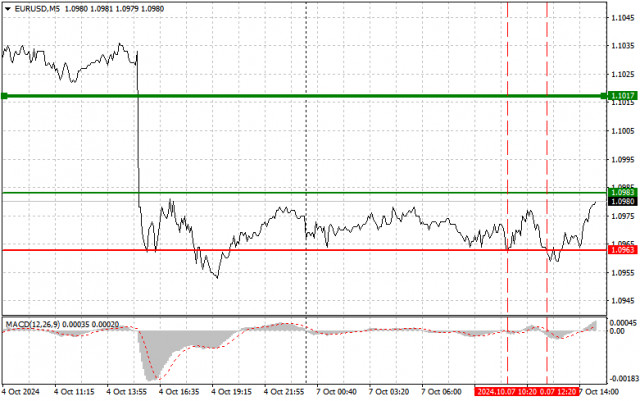 EUR/USD: Прости търговски съвети за начинаещи трейдъри на 7 октомври (Сесия на САЩ)