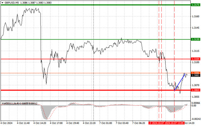 GBP/USD: Прости съвети за търговия за начинаещи търговци на 7 октомври (американска сесия)