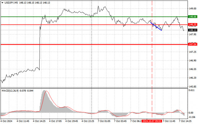 USD/JPY: Лесни съвети за търговия за начинаещи трейдъри на 7 октомври (американска сесия)