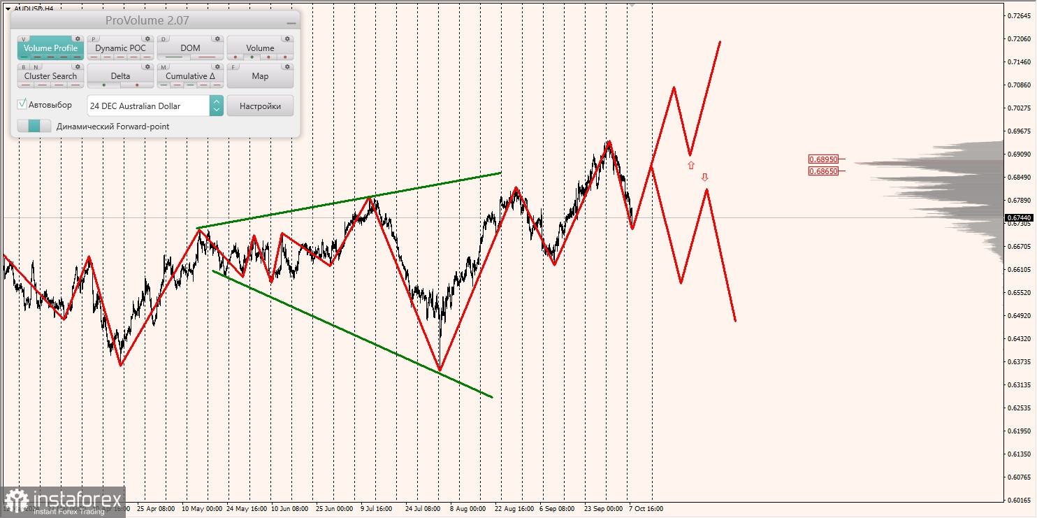 Маржинальные зоны и торговые идеи по AUD/USD, NZD/USD, USD/CAD (08.10.2024)