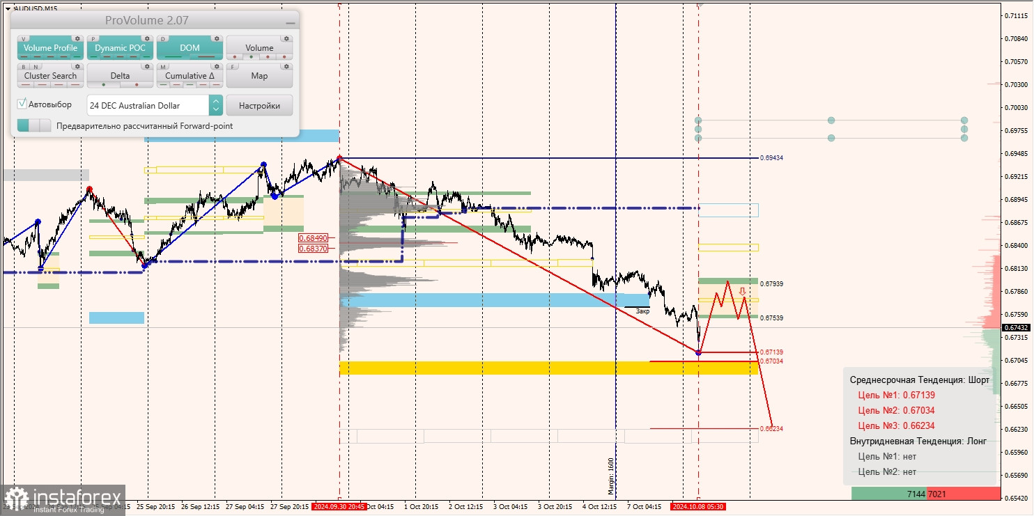 Маржинальные зоны и торговые идеи по AUD/USD, NZD/USD, USD/CAD (08.10.2024)