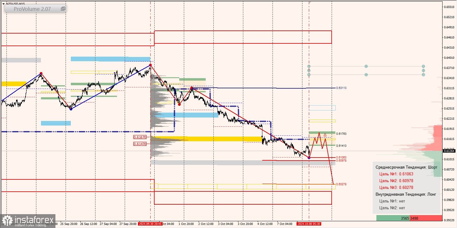 Маржинальные зоны и торговые идеи по AUD/USD, NZD/USD, USD/CAD (08.10.2024)