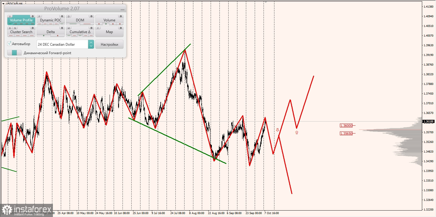 Маржинальные зоны и торговые идеи по AUD/USD, NZD/USD, USD/CAD (08.10.2024)