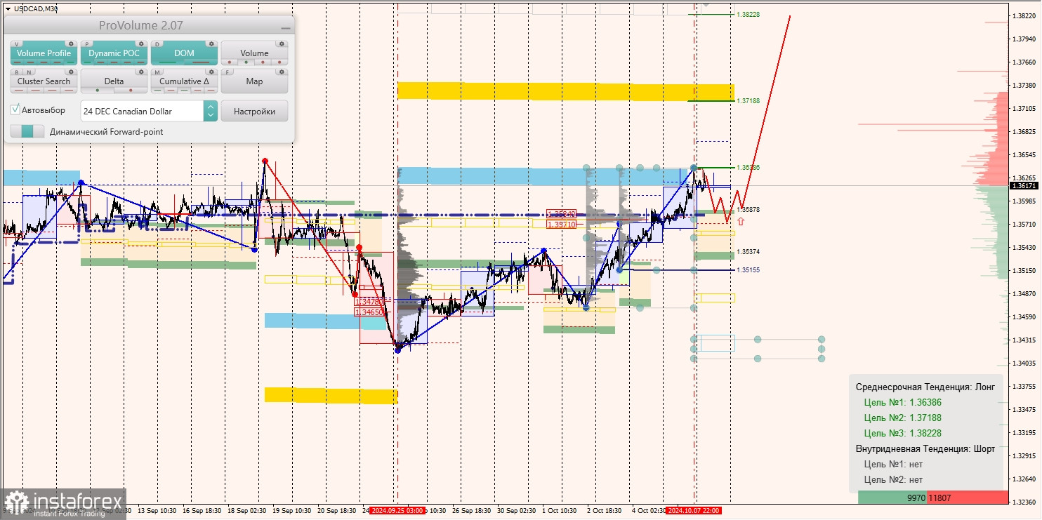 Маржинальные зоны и торговые идеи по AUD/USD, NZD/USD, USD/CAD (08.10.2024)