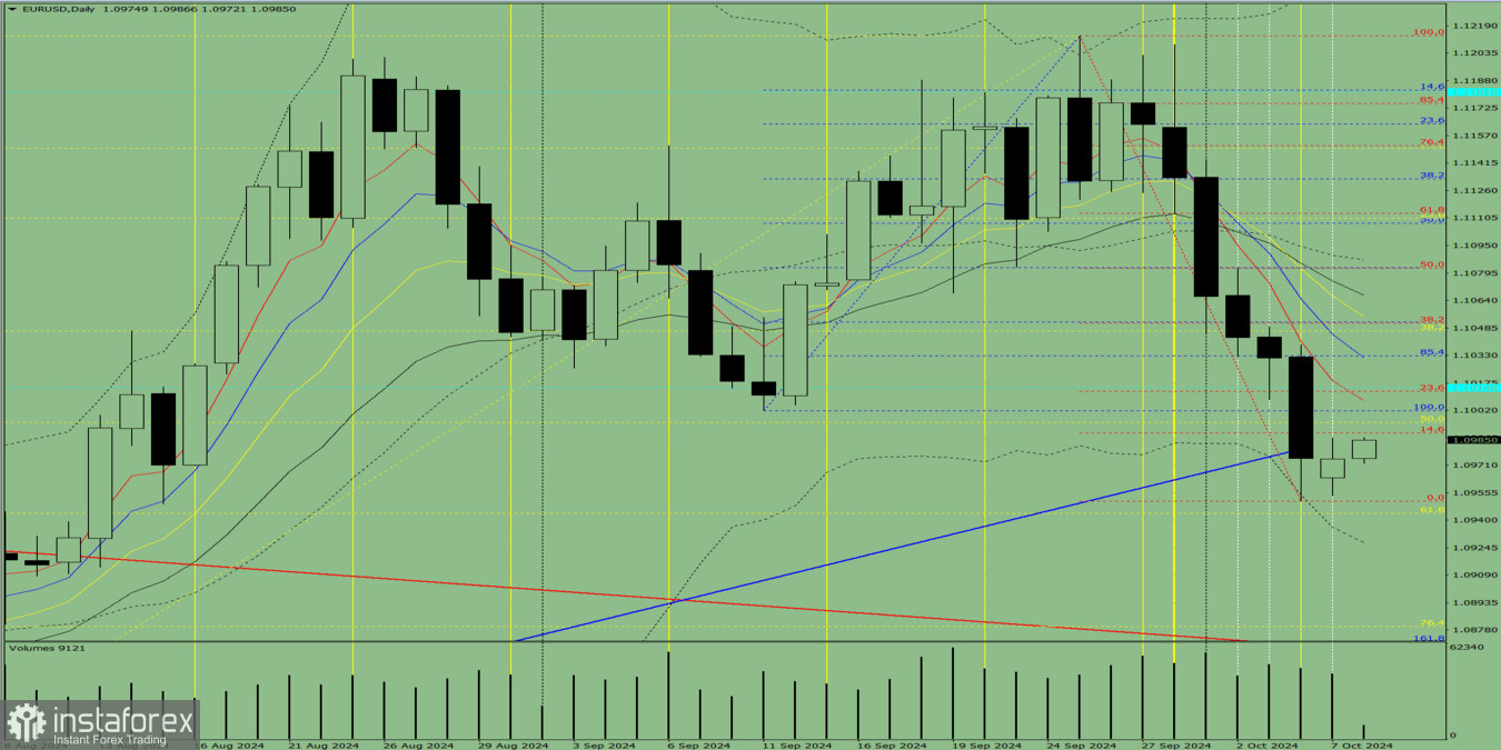 Индикаторный анализ. Дневной обзор на 8 октября 2024 года по валютной паре EUR/USD