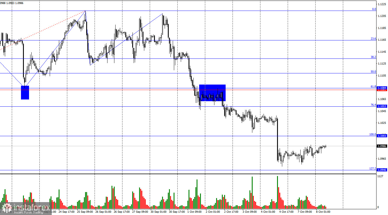 EUR/USD. 8 октября. Быки попали в патовую ситуацию