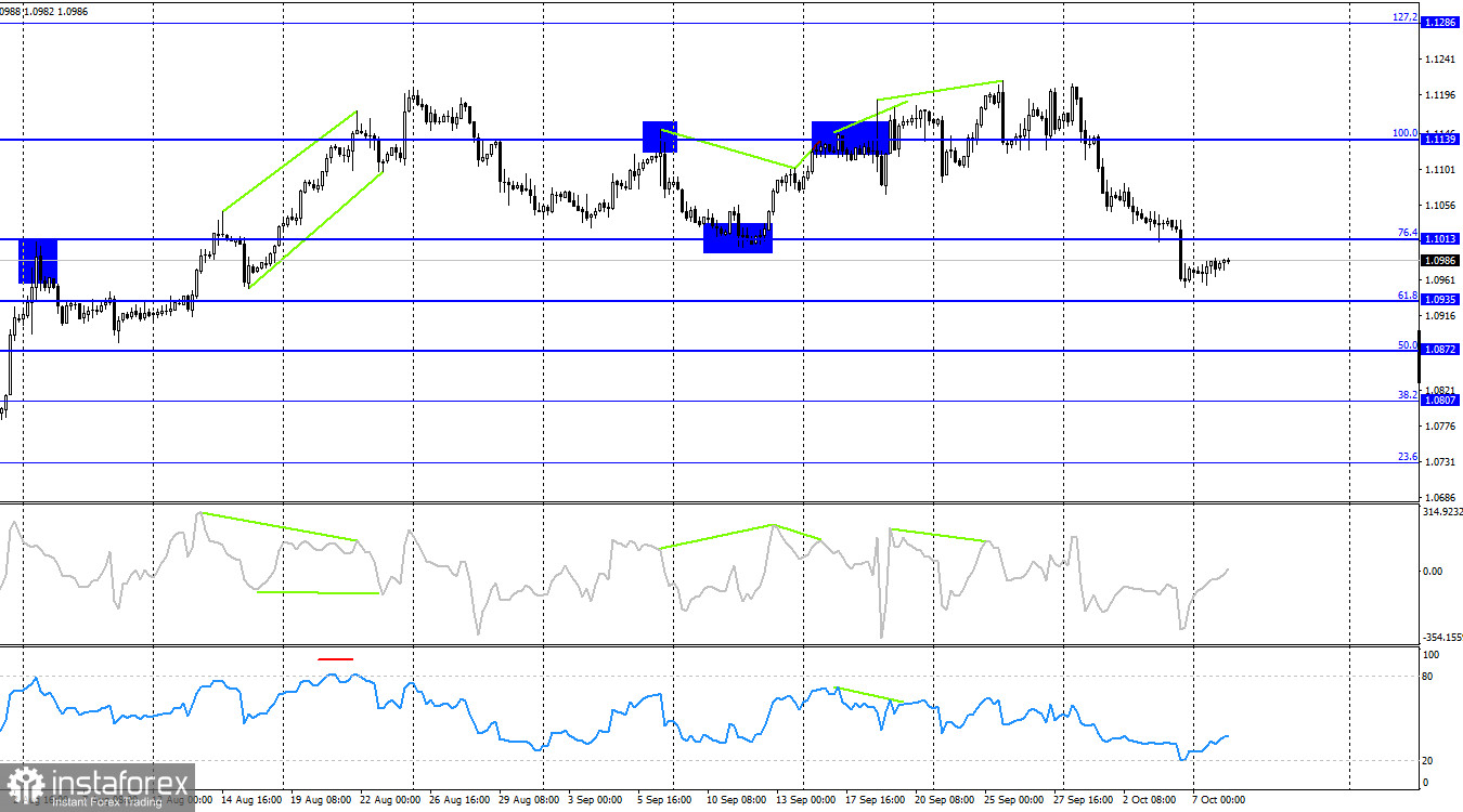 EUR/USD. 8 октября. Быки попали в патовую ситуацию