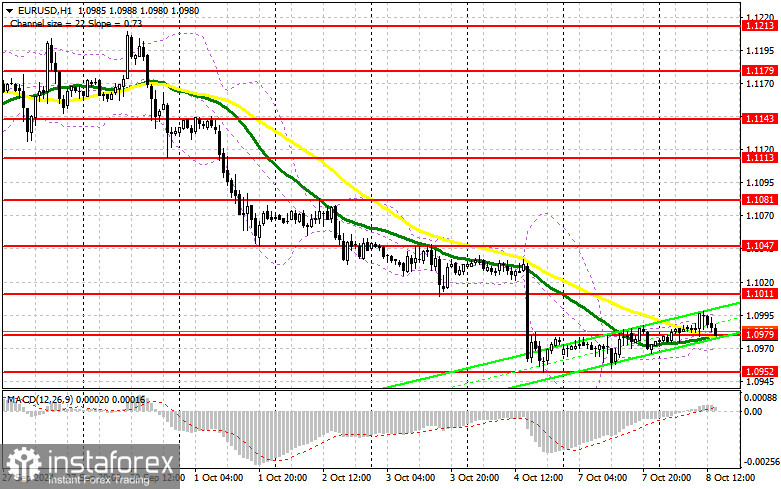 EUR/USD: план на американскую сессию 8 октября (разбор утренних сделок). Евро торгуется без энтузиазма