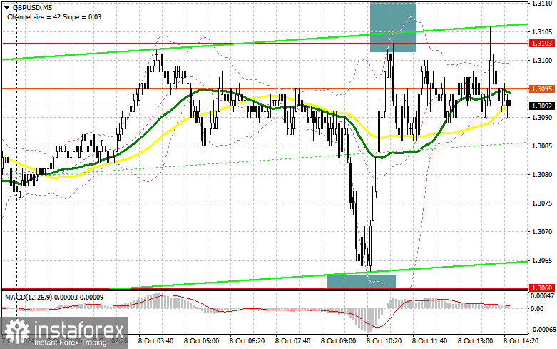 GBP/USD: план на американскую сессию 8 октября (разбор утренних сделок). Фунт стучится в 1.3103