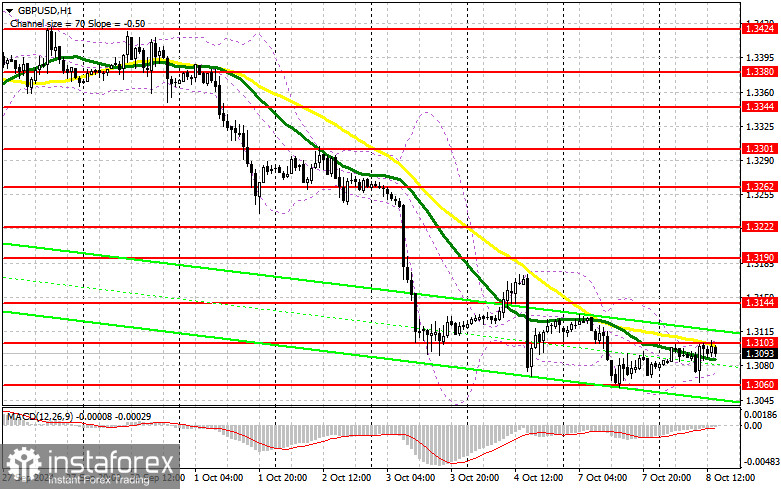 GBP/USD: план на американскую сессию 8 октября (разбор утренних сделок). Фунт стучится в 1.3103