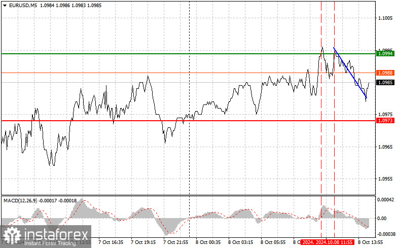 EURUSD: простые советы по торговле для начинающих трейдеров на 8 октября (американская сессия)