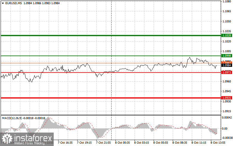 EURUSD: простые советы по торговле для начинающих трейдеров на 8 октября (американская сессия)