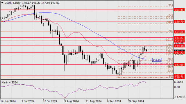 Previsão para o USD/JPY em 8 de outubro de 2024