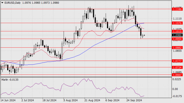 Previsão para o EUR/USD em 8 de outubro de 2024