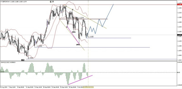 Análise técnica do movimento intradiário de preços do par GBP/CHF, terça-feira, 08 de outubro de 2024.