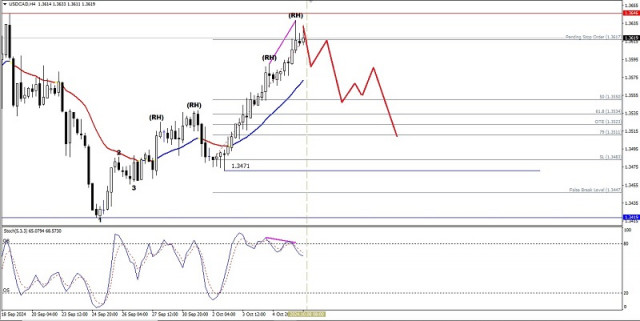 Technische Analyse der Intraday-Kursbewegung von USD/CAD Commodity-Währungspaaren, Dienstag, 08. Oktober 2024.