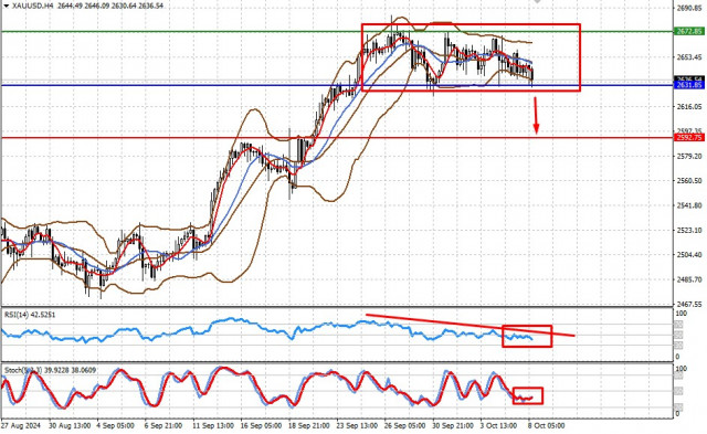 XAU/USD: Uma queda local na demanda pelo ouro pode levar a uma correção